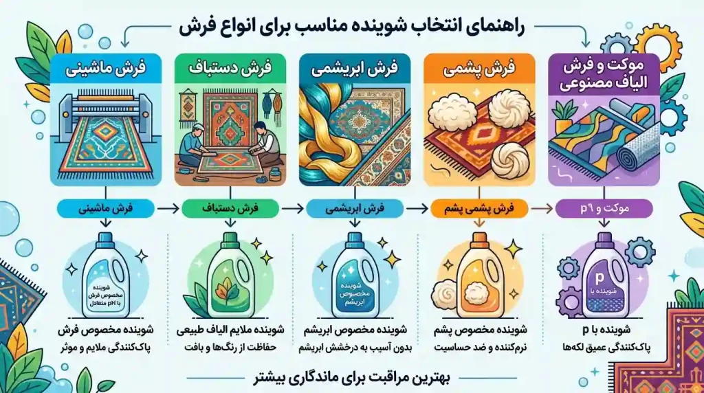 شوینده مناسب انواع فرش